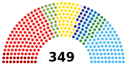 Current Structure of the Riksdag