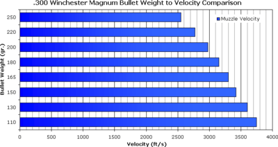 400 Winchester Magnum bullet energy levels