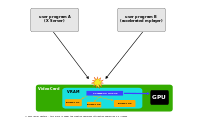 Access to video card without DRM