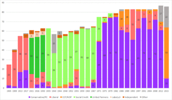 Chart showing number of seats won by each party in each election