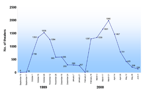 The number starts at 6 on September 15, 1999, and steeply rises to 1528 on October 29, before declining to a low of 10 on February 4, 2000. The number then rises to 1990 on March 31 and decreases to 138 on June 4.