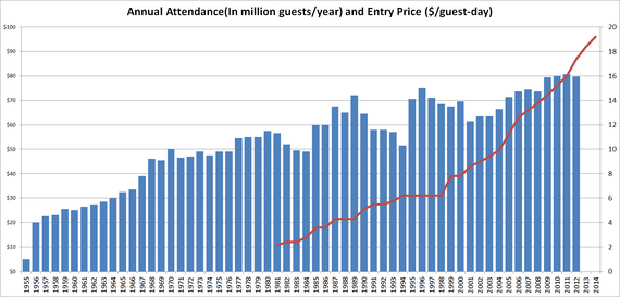 Disneyland park attendance