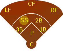 A diagram of a baseball field and defensive positions, with shortstop highlighted on the left side of the infield.