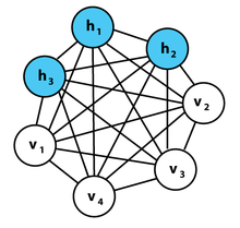 A graphical representation of an example Boltzmann machine.