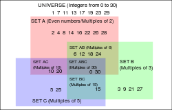 Coloured diagram of 4 interlocking sets