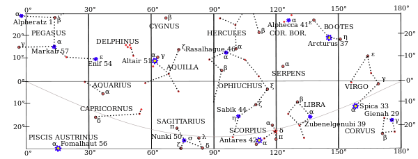 Equatorial stars with SHA from 0 to 180