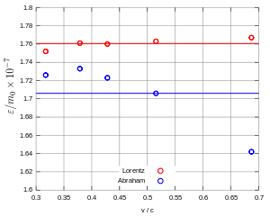 Figure 6. Bucherer's data in five runs.