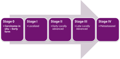 Cancer Stages