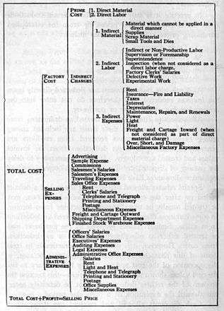 Chart Showing Analysis of Cost Elements