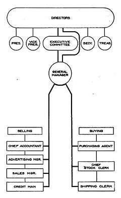 Chart of Working Authorities in a Trading Business