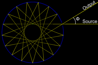  Circular Multipass Cell - The beam propagates on a star pattern. The path length can be adjusted by changing the incidence angle Φ.