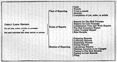 Classification Chart of Labor Reports