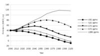 graph showing five prediction curves, all starting at the same point in the year 2000, then rising to different maximum levels in different years, and finally falling to very different levels in 2100