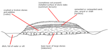 Cross-sectional diagram of an idealized Ancient Roman road, based on Weston (1919) and other sources.