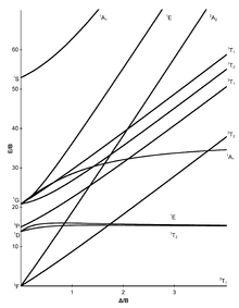 d2 Tanabe-Sugano diagram