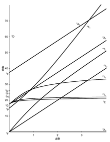 d3 Tanabe-Sugano diagram