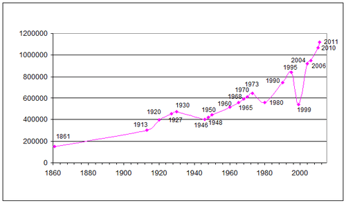 East Timor demographic change