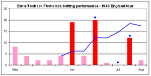 Toshack started the season with five first-class innings outside the Tests, and all were less than 10 and four were less than five, none were not out. He then scored two scores between 15 and 20 in the Tests, with a score of four outside the Tests in between. After scores of 1 and zero not out in the next two tour matches, he scored 12 not out in his third and final Test innings. He then finished with two in a tour match. All of his efforts beyond ten were in Tests, and he passed ten in all three Test innings, two of these being not out.