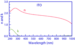 Optical Properties