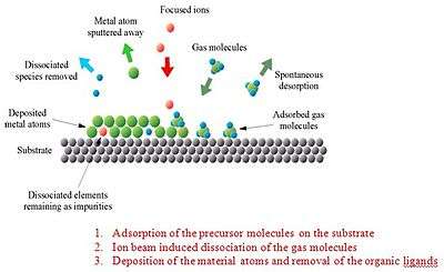 Gas assisted deposition process