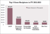 First 5 LA Top 5 Grant Recipients 2012-2013
