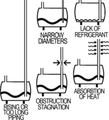 Common causes for flash-gas are narrow pipes, excesively long piping and heat absorption in the pipeline.kieran burked