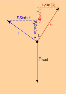 A diagram that shows the direction of several forces.