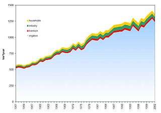 Global consumptive water use from 1951-2002