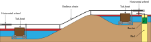 Diagrammatic representation of the working of an inclined plane with water lower on the left than on the right with a chain running up the slope between them.