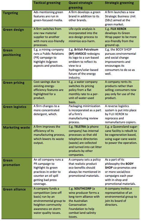 A table of green marketiing activities.