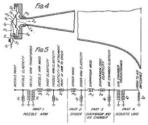 A diagram of a phonograph mechanism with the mechanical impedance of each part shown in an equivalent circuit diagram. The identified elements are; needle point, needle elasticity (shunt), needle arm transformer, needle arm mass (series), pivot elasticity (series), needle arm elasticity (shunt), elasticity of attachment point of arm to spider (series), spider mass (series), diaphragm edge elasticity (series), air chamber elasticity (shunt), air chamber transformer, horn to air impedance (shunt).