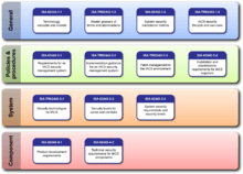 The numbering and organization of ISA99 work products into categories.