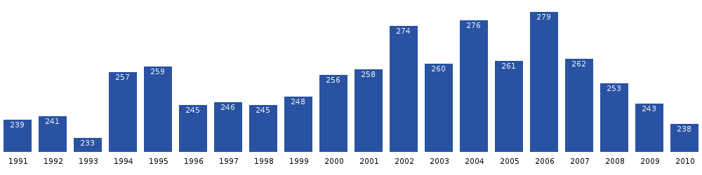 Ikerasak population dynamics