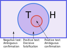 The triples fitting the hypothesis are represented as a circle within the universe of all triples. The true rule is a smaller circle within this.