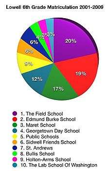 Matriculation of Lowell Sixth Graders from 2001 to 2009