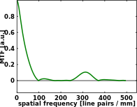 The optical transfer function of an aberrated, imperfect, imaging system.