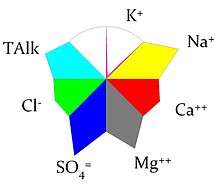 Maucha diagram