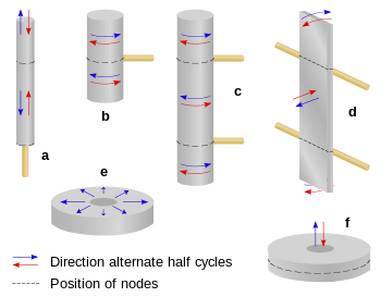 Various resonator shapes are depicted with the vibration direction indicated with arrows and the vibration nodes indicated with broken lines.