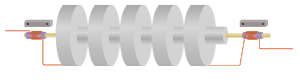 A chain of five disc-shaped resonators coupled together with a cylindrical bar through their centres. Attached to either end of the central bar are transducers of the type shown in figure 4a. Each of these has a small bias magnet nearby.