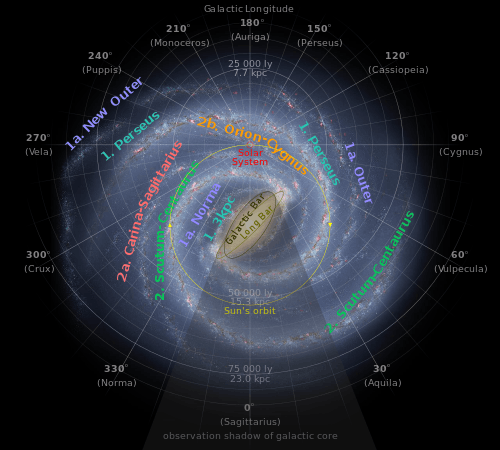 Approximate orbit of the Sun (yellow circle) around the Galactic Centre