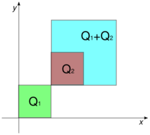 Three squares are shown in the nonnegative quadrant of the Cartesian plane. The square Q1=[0,1]×[0,1] is green. The square Q2=[1,2]×[1,2] is brown, and it sits inside the turquoise square Q1+Q2=[1,3]×[1,3].