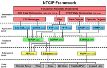 NTCIP Framework. Reprinted from NTCIP 9001 v04 'The NTCIP Guide' by permission of NEMA.