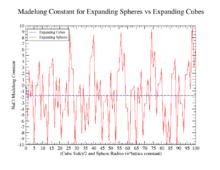 Madelung Constant for NaCl