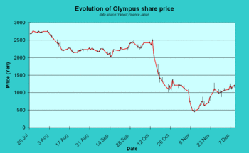 graphic showing share price movements showing drop on 13 October from 2500 yen, with wild gyrations thereafter, hitting a low of 460 yen on 11 November