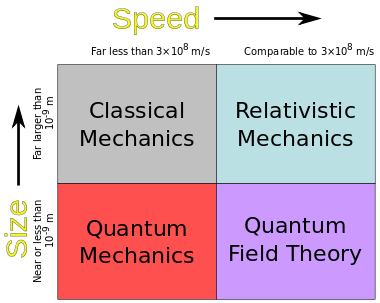 two by two chart of mechanics for size by speed