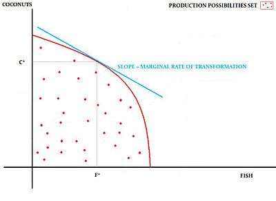 Production possibilities with two goods