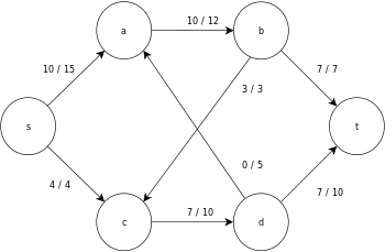 Final maximum flow network graph