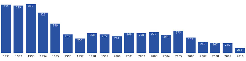 Qeqertarsuatsiaat population dynamics