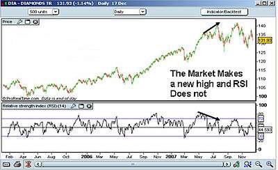 RSI Indicator Divergence