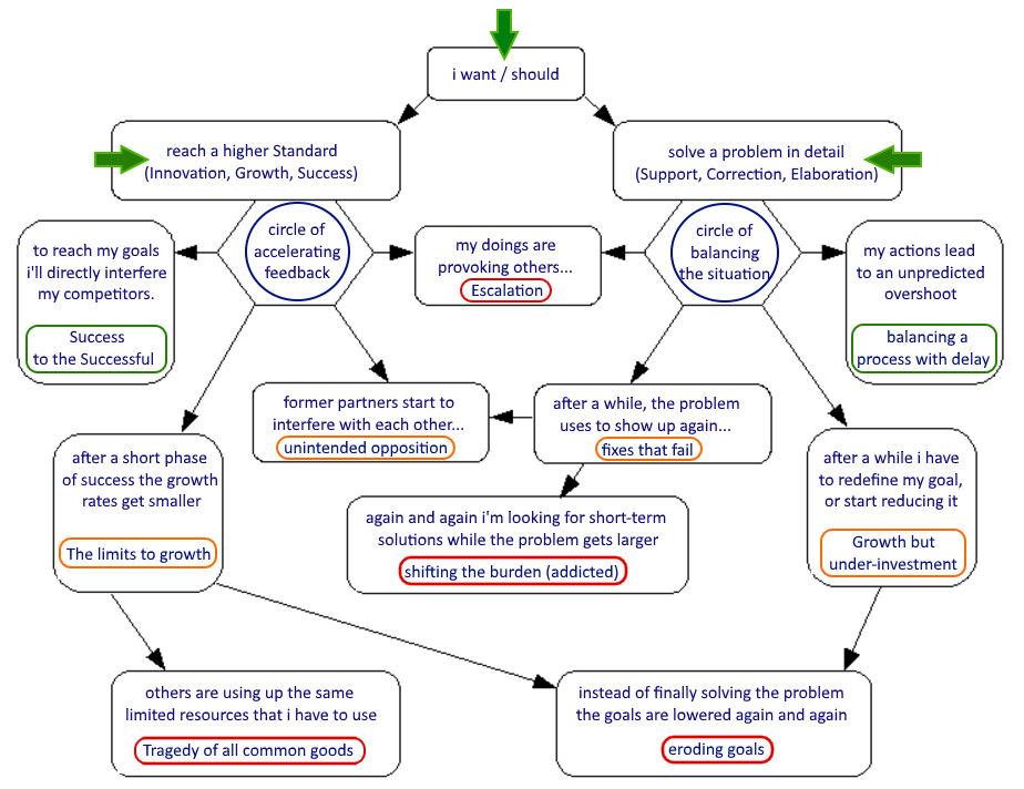 Overview of common System Dynamics Archetypes